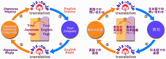 English Japanese translations and localization